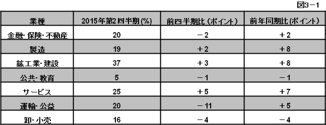 図3-1