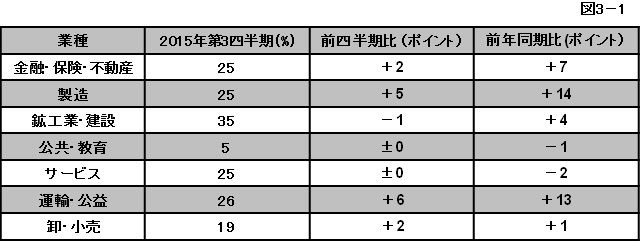 図3-1