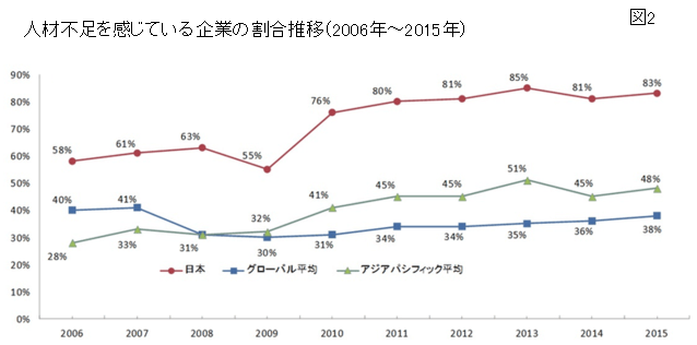 人材不足を感じている企業の割合推移