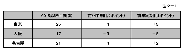 図2-1