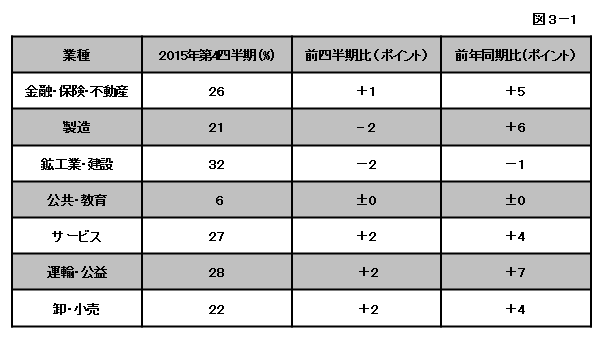 図3-1