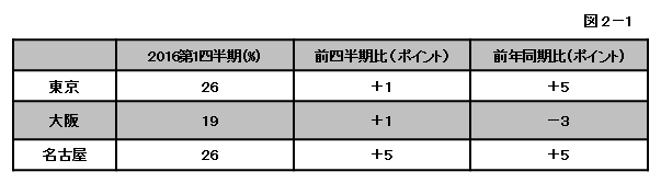 図2-1