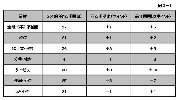 図3-1