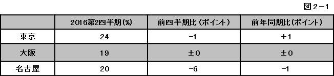 図2-1