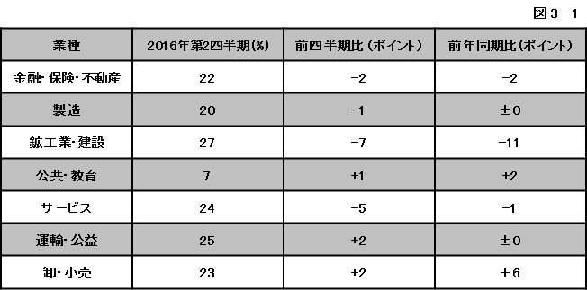 図3-1