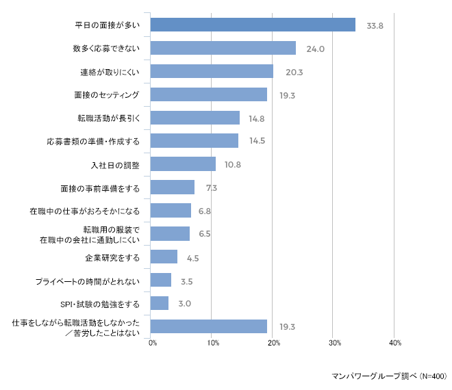 仕事をしながら転職活動を行った際、苦労したこと