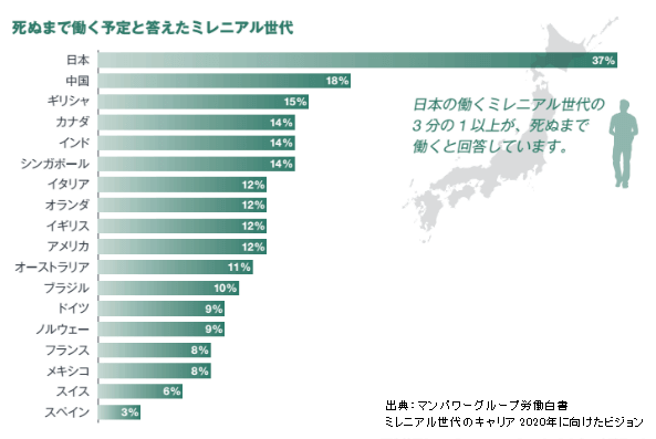 日本のゆとり世代の3分の1以上は死ぬまで働くというグラフ