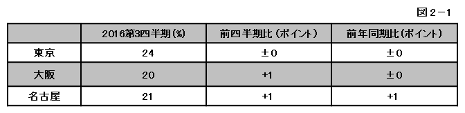図2-1