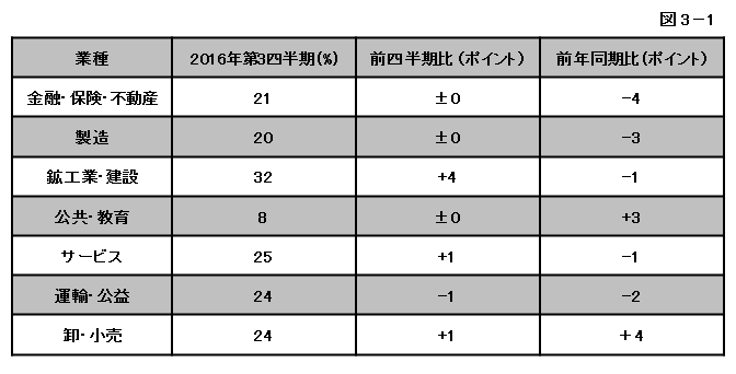 図3-1