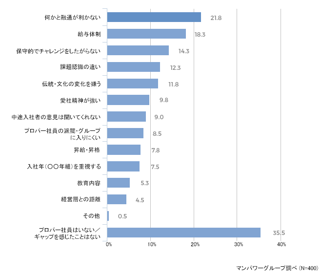 入社後、プロパー社員に対してどようなギャップを感じますか?