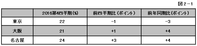 図2-1