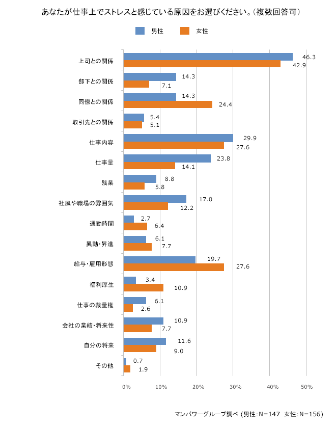 あなたが仕事上でストレスと感じている原因をお選びください