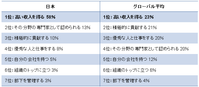 自身のキャリアにおける最優先事項