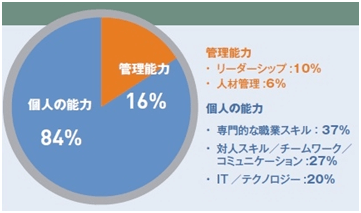 今後伸ばしたいスキル