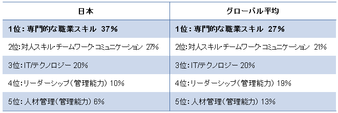 具体的な伸ばしたいスキル