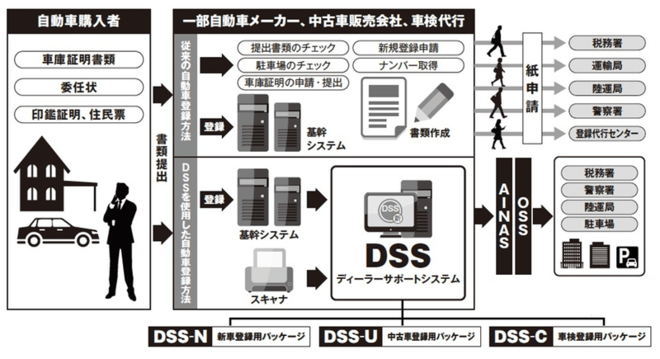 ディーラーサポートシステム