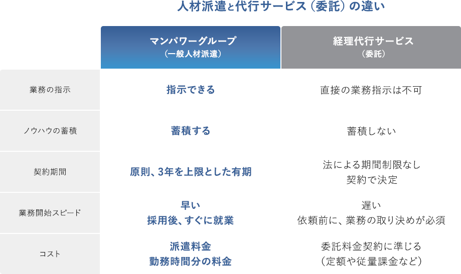 人材派遣と経理代行サービスの違い