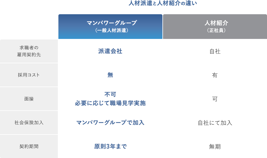 人材派遣と人材紹介の違い