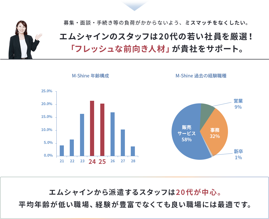 エムシャインのスタッフは20代の若い社員を厳選！ 「フレッシュな前向き人材」が貴社をサポート。 