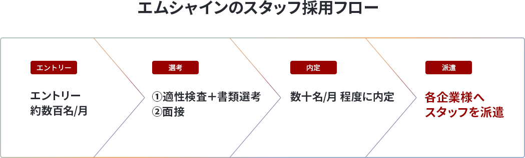 エムシャインのスタッフ採用フロー 