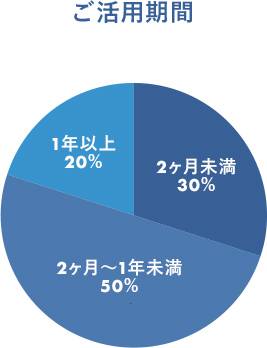 ご活用期間