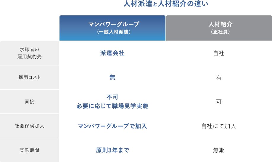 人材派遣と人材紹介の違い