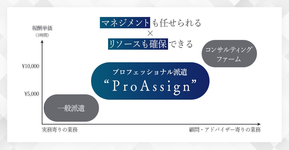 マネジメントも任せられる×リソースも確保できる
