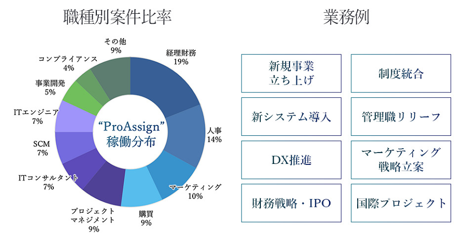 職種別案件比率・業務例