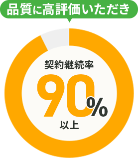 契約継続率90％以上