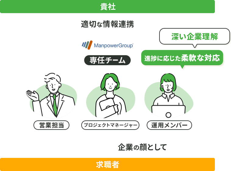 適切な情報連携でコミュニケーションコストを削減