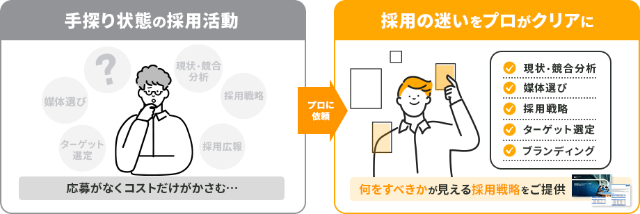 プロに依頼すると「採用の迷い」がクリアに