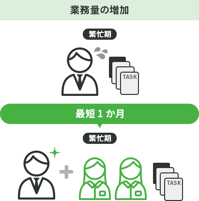 業務量の増加