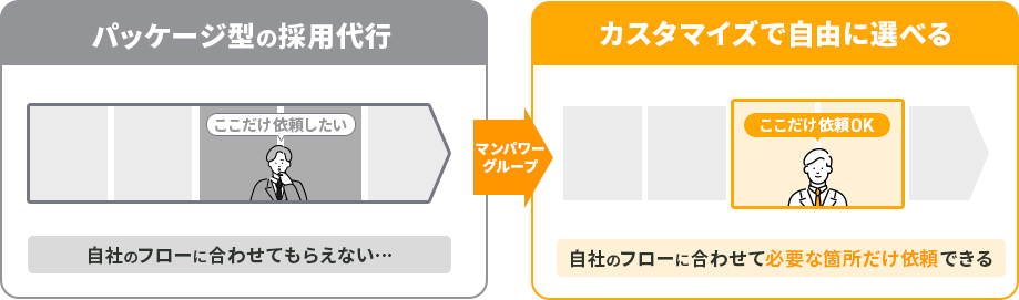 マンパワーグループならカスタマイズで自由に選べる