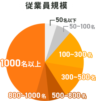 従業員規模グラフ