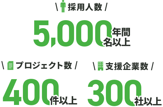 マンパワーグループの数値実績