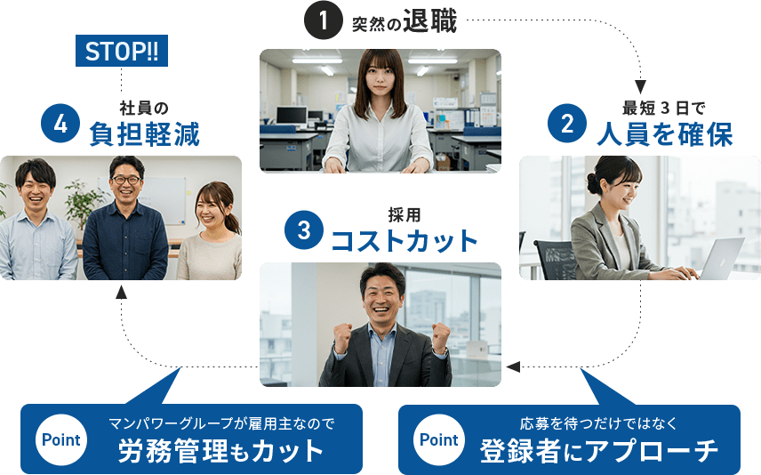 ①突然の退職→②最短3日で人員を確保→③採用コストカット→④社員の負担軽減