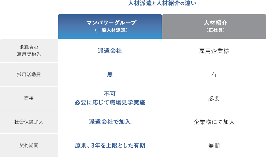人材派遣と人材紹介の違い
