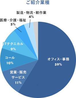 ご紹介業種