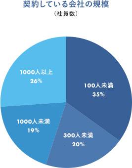 契約している会社の規模（社員数）