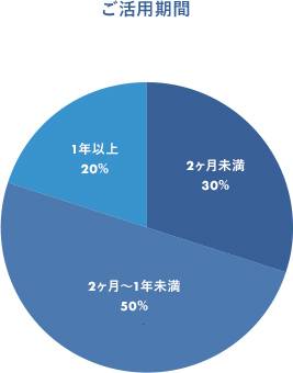 ご活用期間