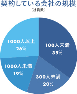 契約している会社の規模（社員数）