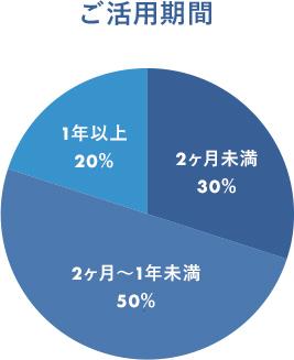 ご活用期間