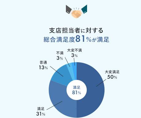 支店担当者に対する総合満足度81％が満足