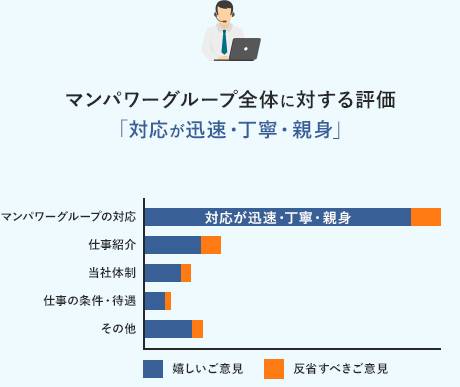マンパワーグループ全体に対する評価「対応が迅速・丁寧・親身」
