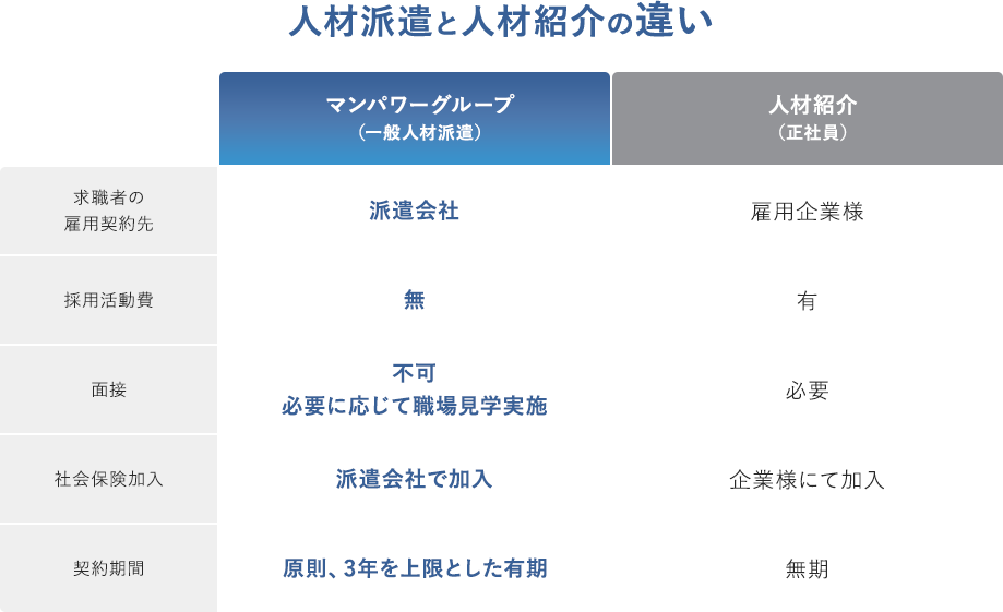 人材派遣と人材紹介の違い
