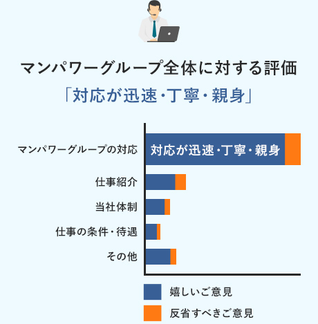 マンパワーグループ全体に対する評価「対応が迅速・丁寧・親身」