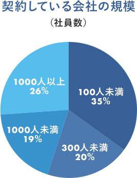 契約している会社の規模（社員数）