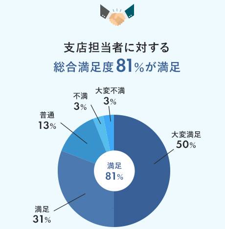 支店担当者に対する総合満足度81％が満足