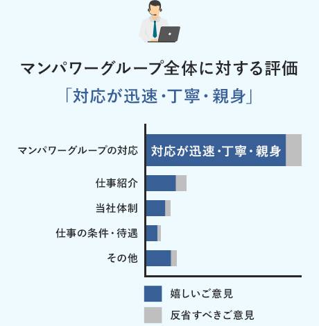 マンパワーグループ全体に対する評価「対応が迅速・丁寧・親身」