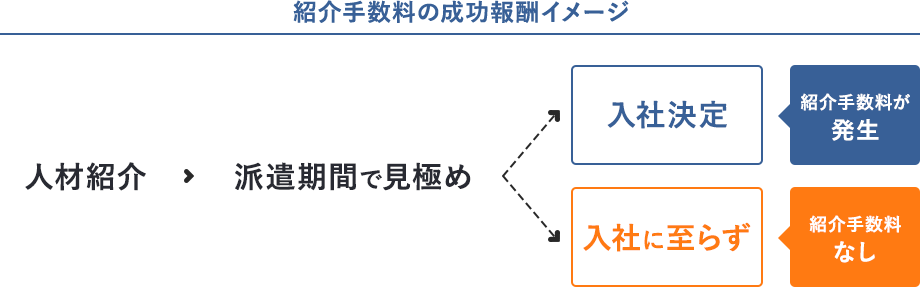 紹介手数料の成功報酬イメージ